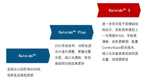 洛圖科技 kaleido3是目前彩色電子紙平板的主流技術(shù)